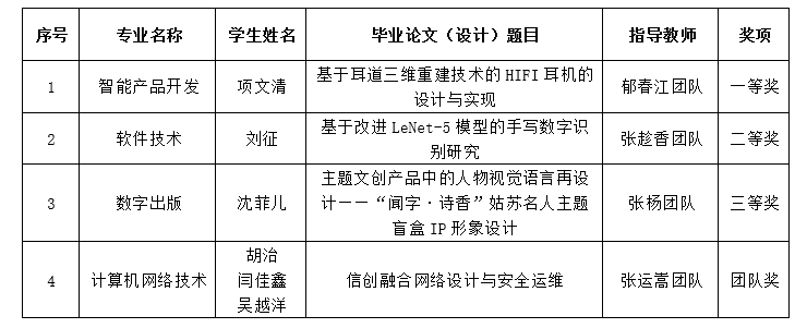 谈球吧再获2023年省优秀毕业论文（设计）一等奖